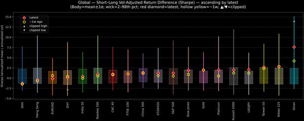 Global — Short–Long Vol-Adjusted Return Difference — 2025-12-12