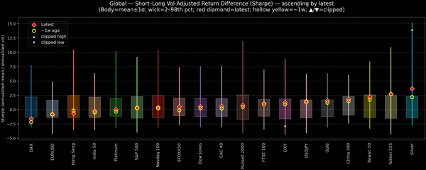 Global — Short–Long Vol-Adjusted Return Difference — 2025-12-02