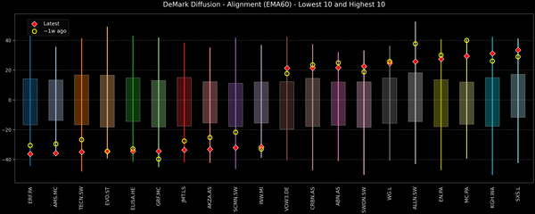 DeMark Diffusion™ - STOXX Europe 600 Top & Bottom 10 - 2025-12-09
