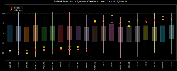 DeMark Diffusion™ - STOXX Europe 600 Top & Bottom 10 - 2025-12-10