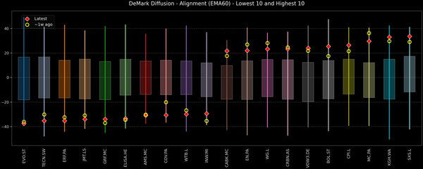 DeMark Diffusion™ - STOXX Europe 600 Top & Bottom 10 - 2025-12-11