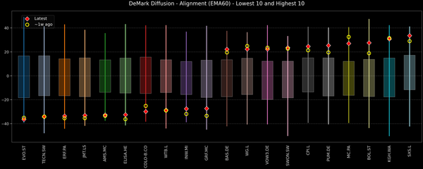 DeMark Diffusion™ - STOXX Europe 600 Top & Bottom 10 - 2025-12-15
