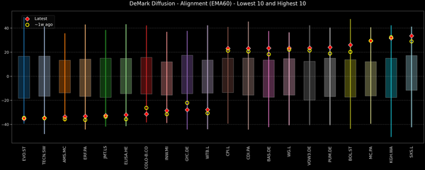 DeMark Diffusion™ - STOXX Europe 600 Top & Bottom 10 - 2025-12-16
