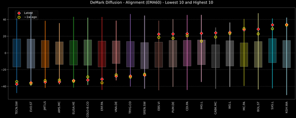 DeMark Diffusion™ - STOXX Europe 600 Top & Bottom 10 - 2025-12-17