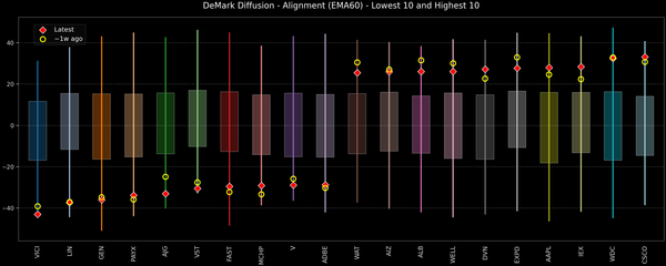 DeMark Diffusion™ - S&P 500 Top & Bottom 10 - 2025-12-03