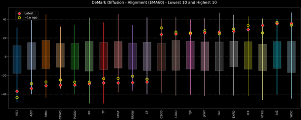 DeMark Diffusion™ - S&P 500 Top & Bottom 10 - 2025-12-31
