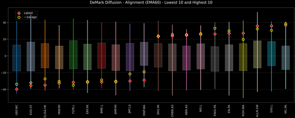 DeMark Diffusion™ - STOXX Europe 600 Top & Bottom 10 - 2025-12-03