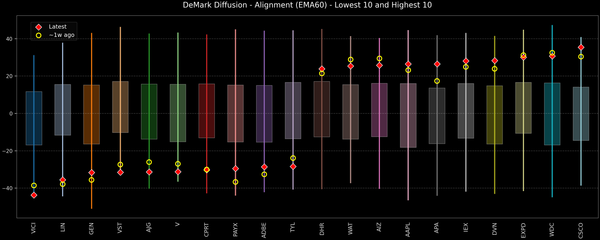 DeMark Diffusion™ - S&P 500 Top & Bottom 10 - 2025-12-04