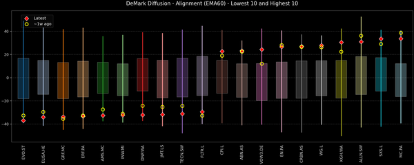 DeMark Diffusion™ - STOXX Europe 600 Top & Bottom 10 - 2025-12-05