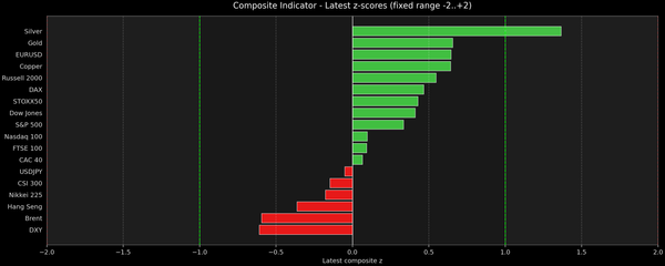 Composite Indicator - Z-score Snapshot (12-16-2025)