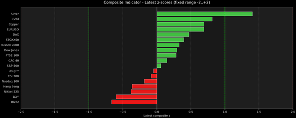 Composite Indicator - Z-score Snapshot (12-21-2025)