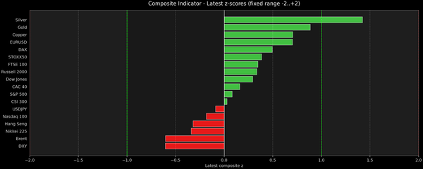 Composite Indicator - Z-score Snapshot (12-22-2025)