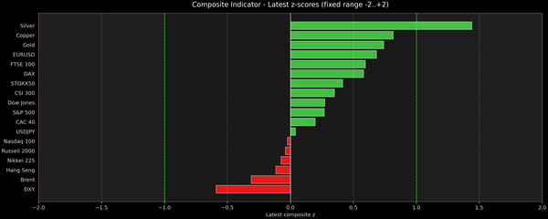 Composite Indicator - Z-score Snapshot (12-31-2025)