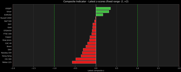 Composite Indicator - Z-score Snapshot (12-04-2025)