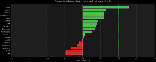 Composite Indicator - Z-score Snapshot (12-14-2025)