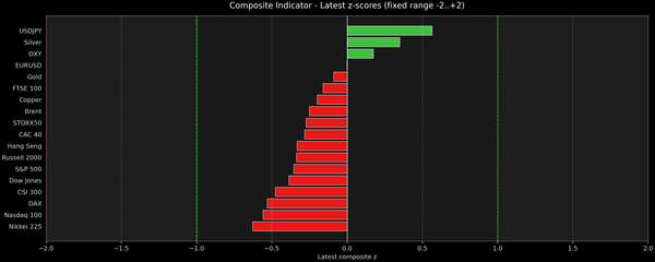 Composite Indicator - Z-score Snapshot (12-01-2025)