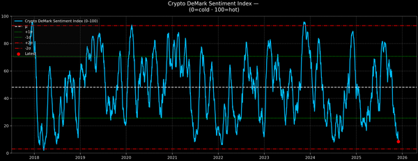 Crypto DeMark Sentiment Index — 2025-12-02