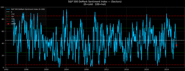 S&P 500 DeMark Sentiment Index — 2025-12-11