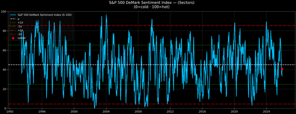 S&P 500 DeMark Sentiment Index — 2025-12-16