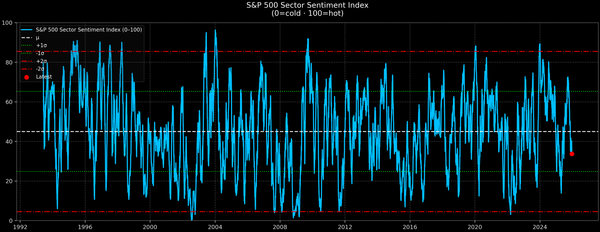 S&P 500 Sector Sentiment — 2025-12-21