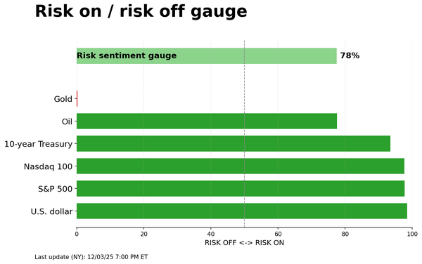 Risk on/off gauge - 12-04-2025