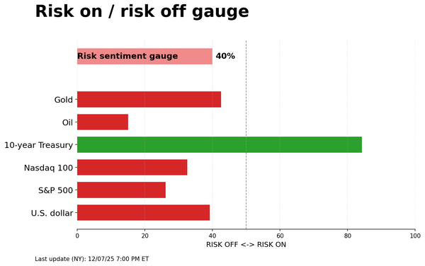 Risk on/off gauge - 12-08-2025