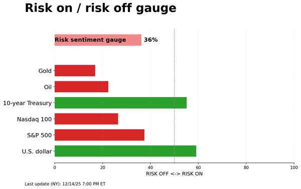 Risk on/off gauge - 12-15-2025