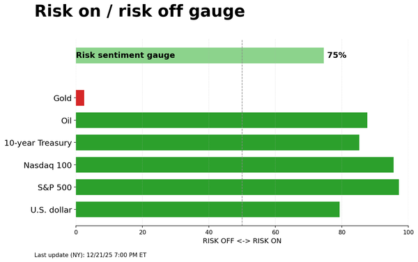 Risk on/off gauge - 12-23-2025