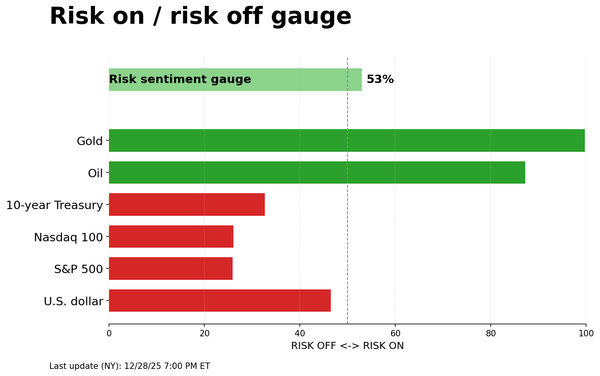 Risk on/off gauge - 12-30-2025