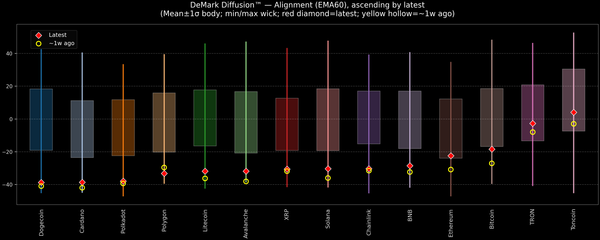 DeMark Diffusion™ - Crypto Markets - 2026-01-01