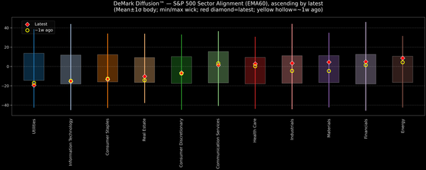 DeMark Diffusion™ - S&P 500 Sectors - 2026-01-08