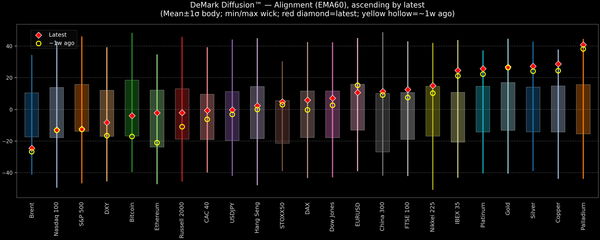 DeMark Diffusion™ - Global Markets - 2026-01-09