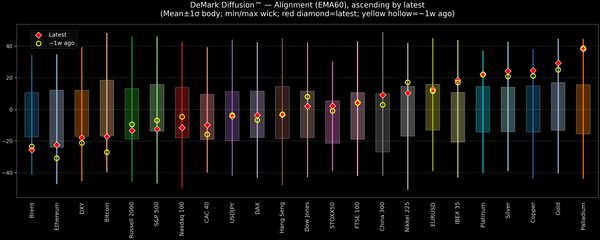 DeMark Diffusion™ - Global Markets - 2026-01-02