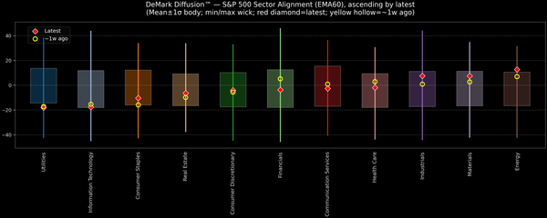 DeMark Diffusion™ - S&P 500 Sectors - 2026-01-14