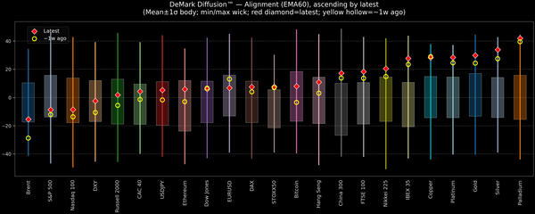 DeMark Diffusion™ - Global Markets - 2026-01-15