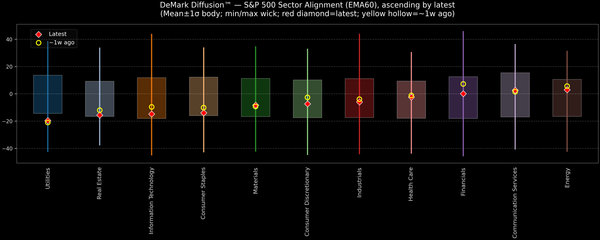 DeMark Diffusion™ - S&P 500 Sectors - 2026-01-02