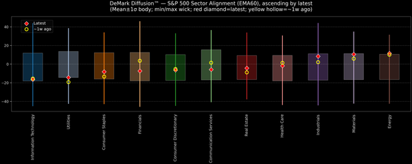 DeMark Diffusion™ - S&P 500 Sectors - 2026-01-15