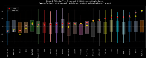 DeMark Diffusion™ - Global Markets - 2026-01-19