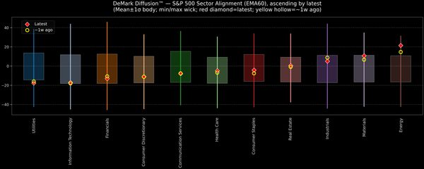 DeMark Diffusion™ - S&P 500 Sectors - 2026-01-26