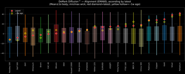 DeMark Diffusion™ - Global Markets - 2026-01-27