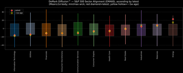 DeMark Diffusion™ - S&P 500 Sectors - 2026-01-27