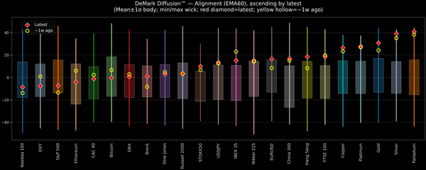 DeMark Diffusion™ - Global Markets - 2026-01-28
