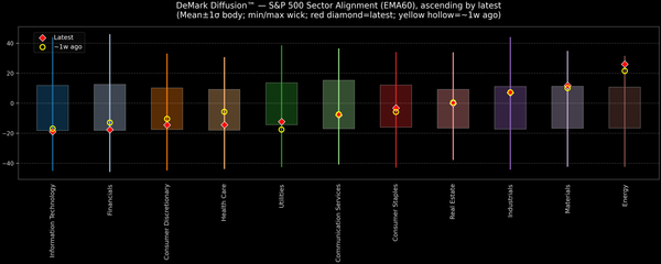 DeMark Diffusion™ - S&P 500 Sectors - 2026-01-30