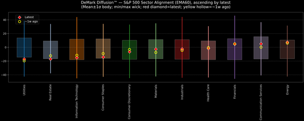 DeMark Diffusion™ - S&P 500 Sectors - 2026-01-05