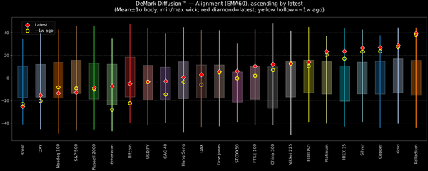DeMark Diffusion™ - Global Markets - 2026-01-06