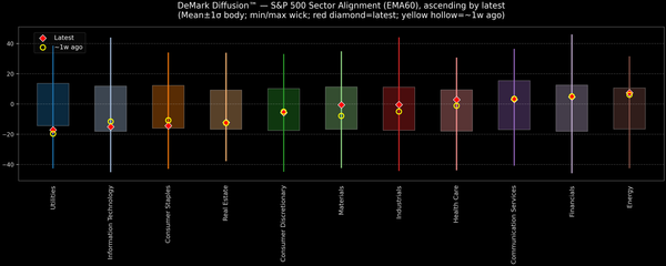 DeMark Diffusion™ - S&P 500 Sectors - 2026-01-06