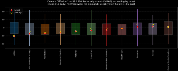 DeMark Diffusion™ - S&P 500 Sectors - 2026-01-01