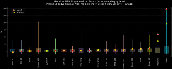 Global — 3M Rolling Annualized Returns — 2026-01-21