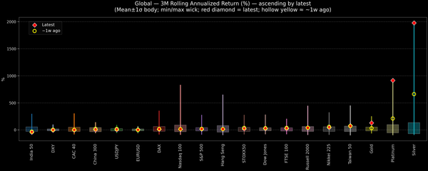 Global — 3M Rolling Annualized Returns — 2026-01-26