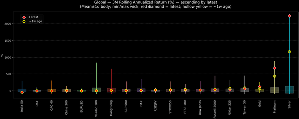 Global — 3M Rolling Annualized Returns — 2026-01-27